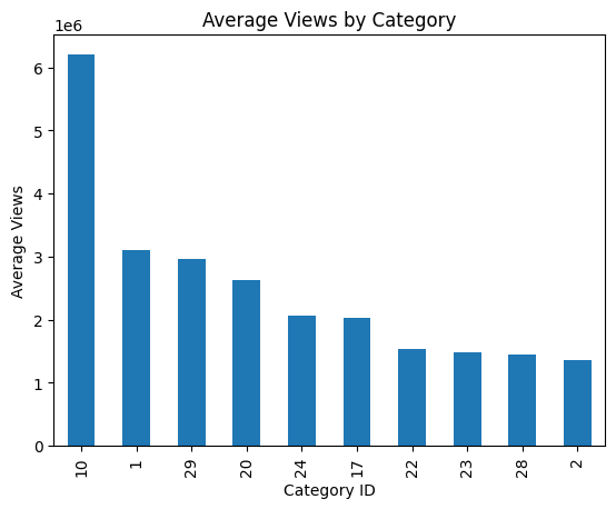 Average Views by category